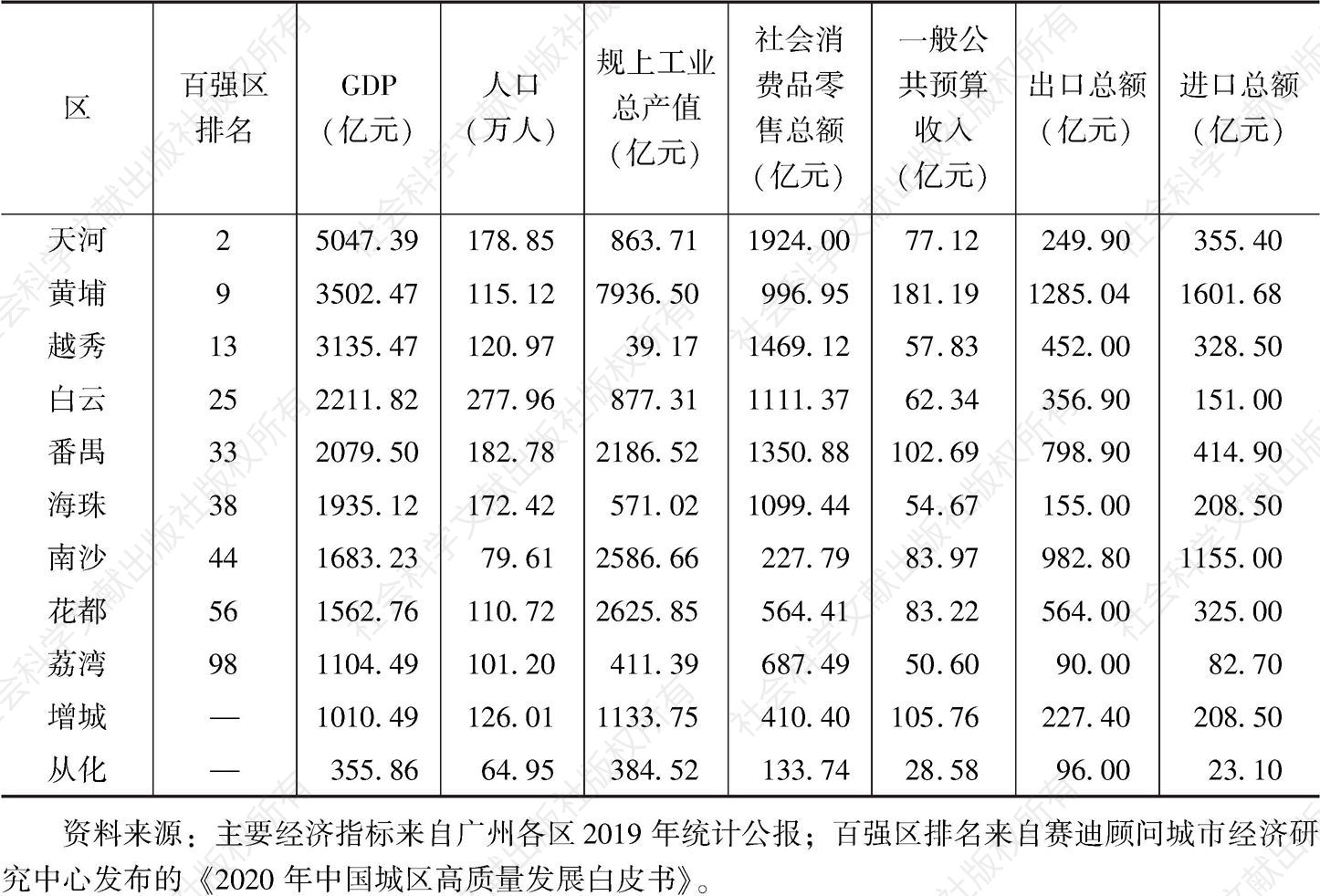 表2 2019年广州各区主要经济指标及其在全国百强区排名