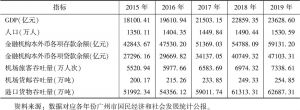 表3 2015～2019年广州部分经济指标