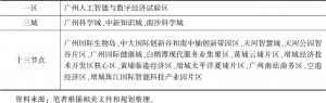 表6 广州“一区三城十三节点”战略平台