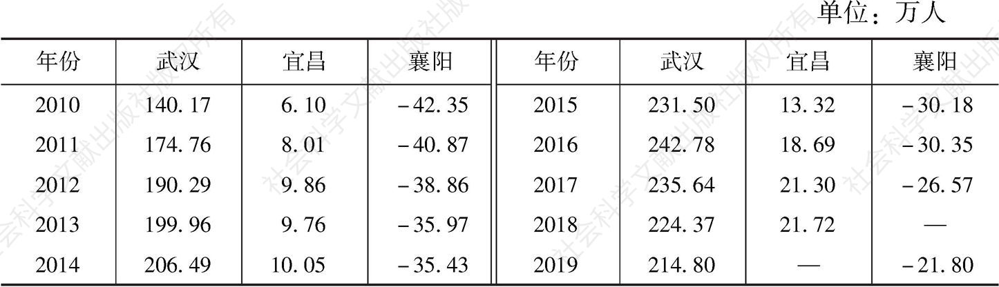 表1 2010～2019年武汉、宜昌、襄阳常住人口与户籍人口的差值对比