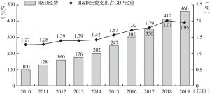 图2 2010～2019年重庆R&D经费支出情况