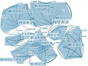 图2 中国网络评论研究的关键词共现分析
