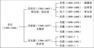图1 北岸吴氏宗族谱系