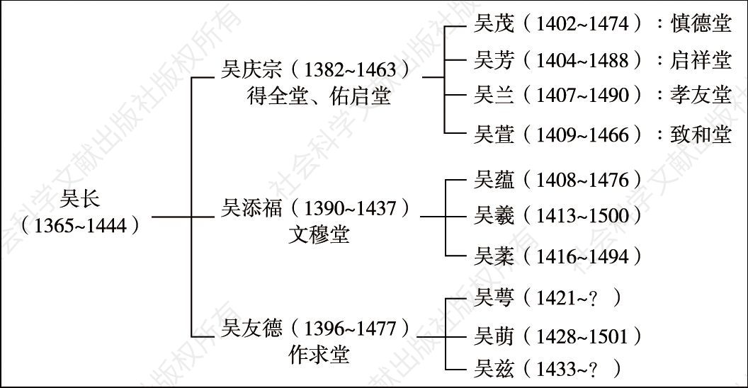 图1 北岸吴氏宗族谱系