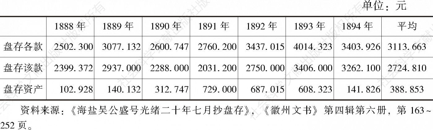 表5 1888～1894年海盐“吴公盛茶号”盘存资产