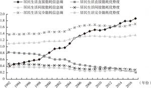 图2-3 中国居民生活能耗信息熵与优势度