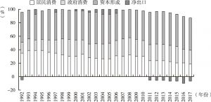 图5-7 最终需求二氧化碳排放占全社会二氧化碳排放总量的比重