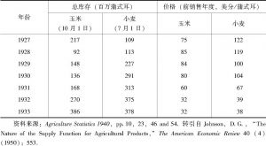表3-1 美国玉米、小麦库存量与价格（1927～1933）