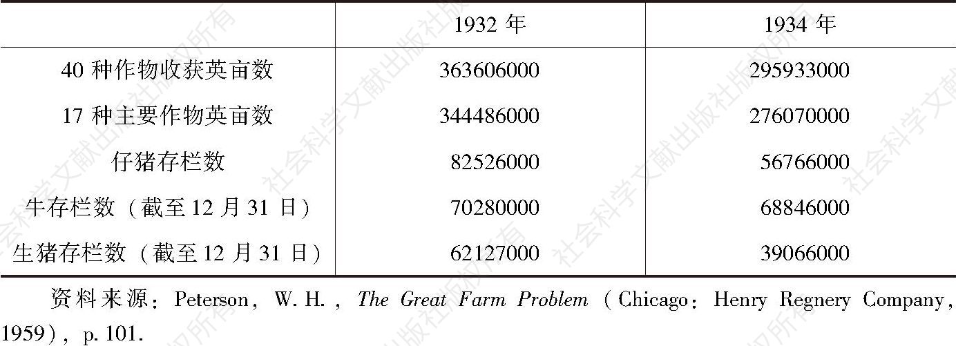 表3-2 农业产量调整计划