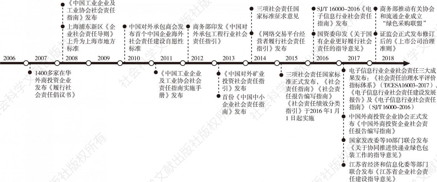 图1-2 中国企业社会责任的国家标准建设之路