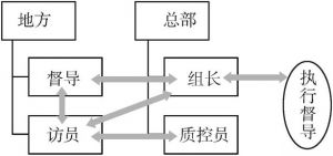 图2 质控反馈沟通流程