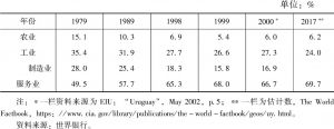 表4-1 1979～2017年乌拉圭各经济部门占GDP的比重