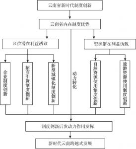 图5-2 云南省制度创新动力推动新时代跨越式发展作用路径