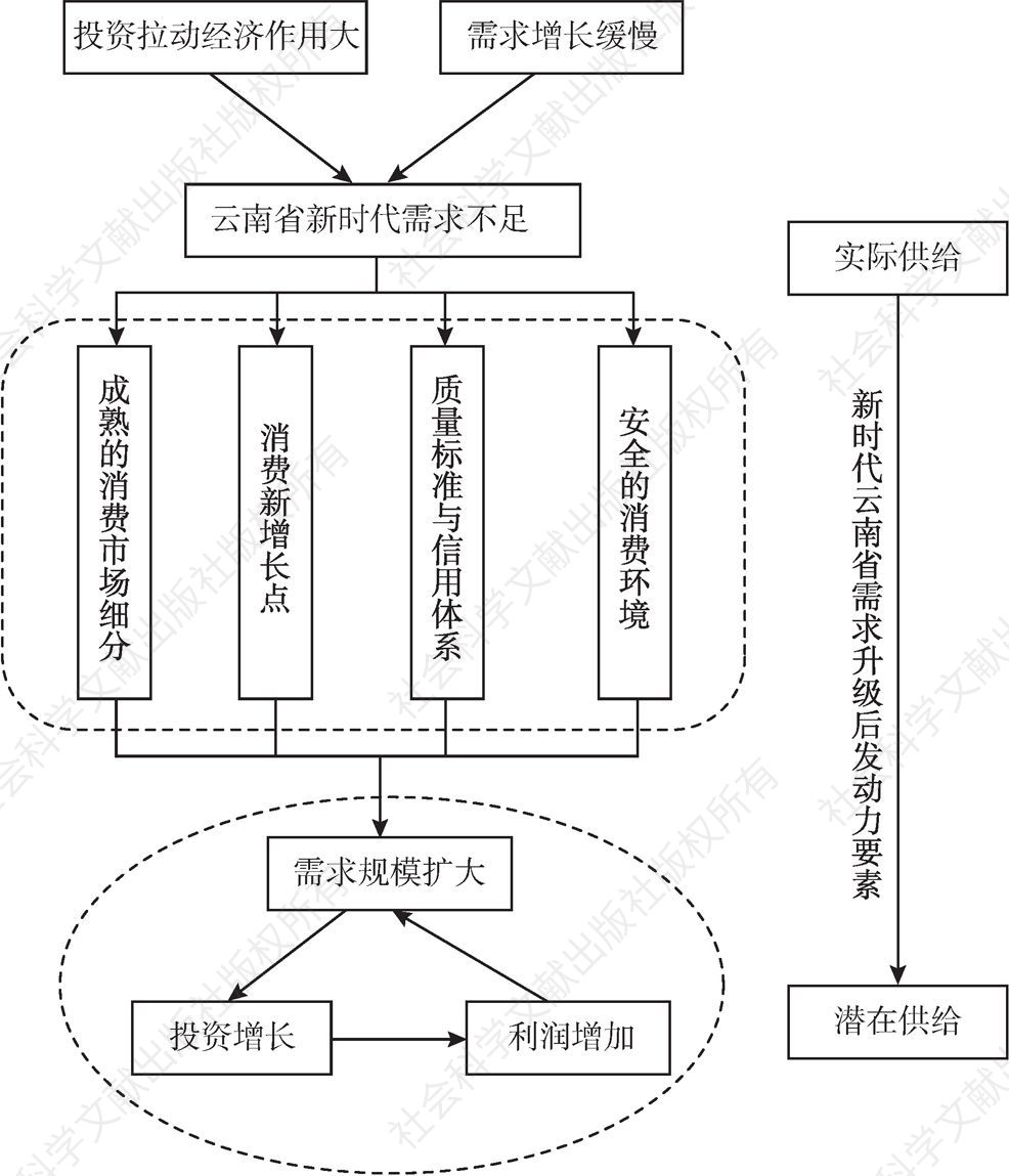 图5-3 云南省需求升级动力推动新时代跨越式发展作用路径