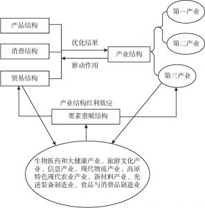 图5-4 云南省结构优化动力推动新时代跨越式发展作用路径