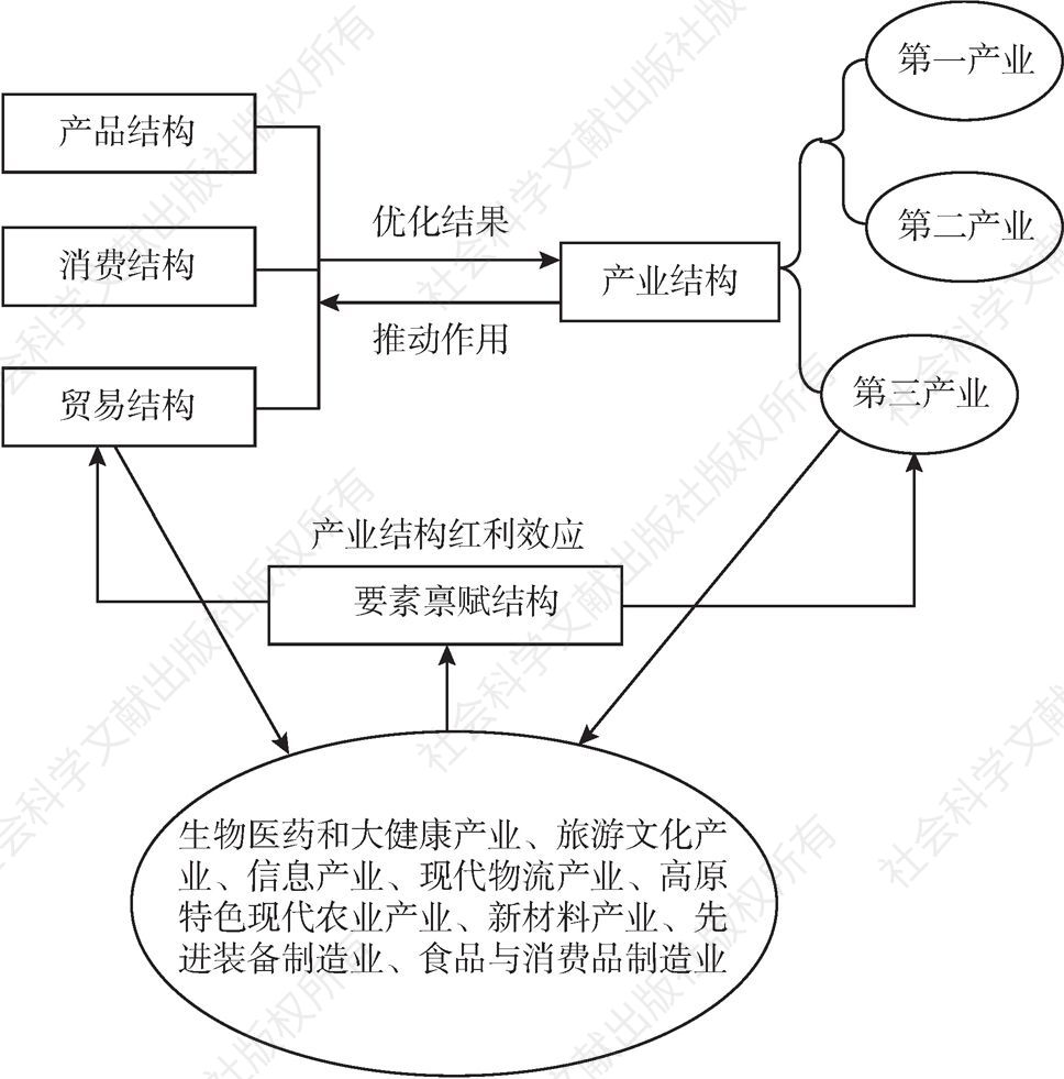 图5-4 云南省结构优化动力推动新时代跨越式发展作用路径