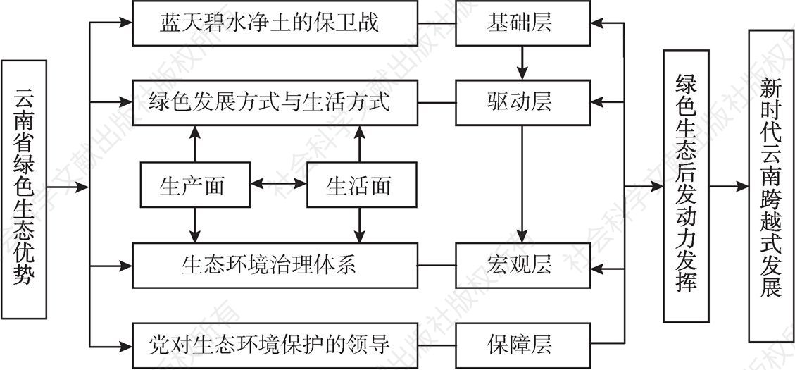 图5-5 云南省绿色生态动力推动新时代跨越式发展作用路径