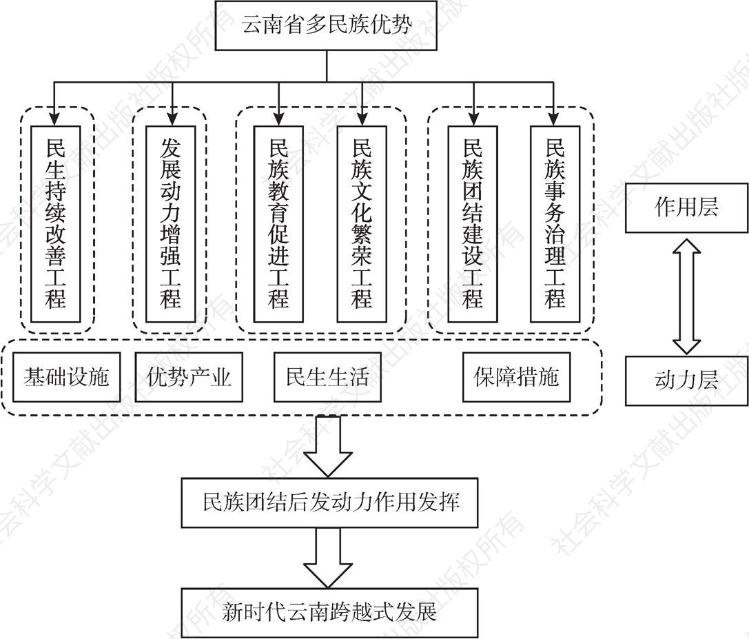 图5-6 云南省民族团结动力推动新时代跨越式发展作用路径