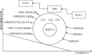 图5-7 云南省开放辐射动力推动新时代跨越式发展作用路径