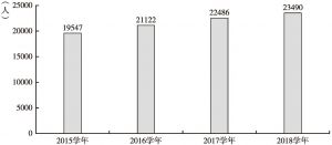 图1 2015～2019学年黄埔区初中在校学生人数
