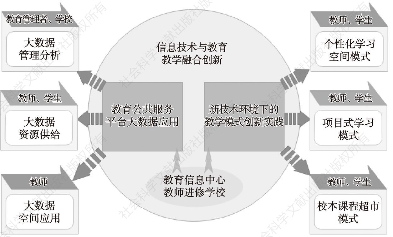 图3 广州市越秀区教育局教育信息化“一核两翼”实施框架