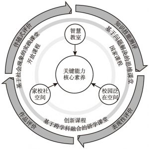 图6 广州市越秀区东风东路小学“三融合一体化”的育人模式框架