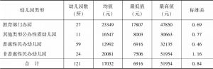 表2 2018年广州市不同类型幼儿园生均支出的描述性统计分析