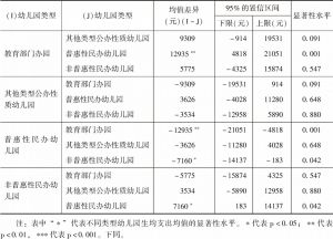 表3 2018年广州市不同类型幼儿园生均支出的多重比较分析