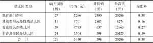 表5 2018年广州市不同类型幼儿园生均公用经费支出的描述性统计分析