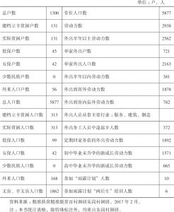 表1-1 朱岗村人口及就业状况一览