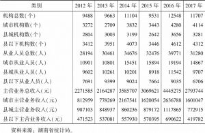 表1 2012～2017年湖南省互联网上网服务营业场所（网吧）基本情况