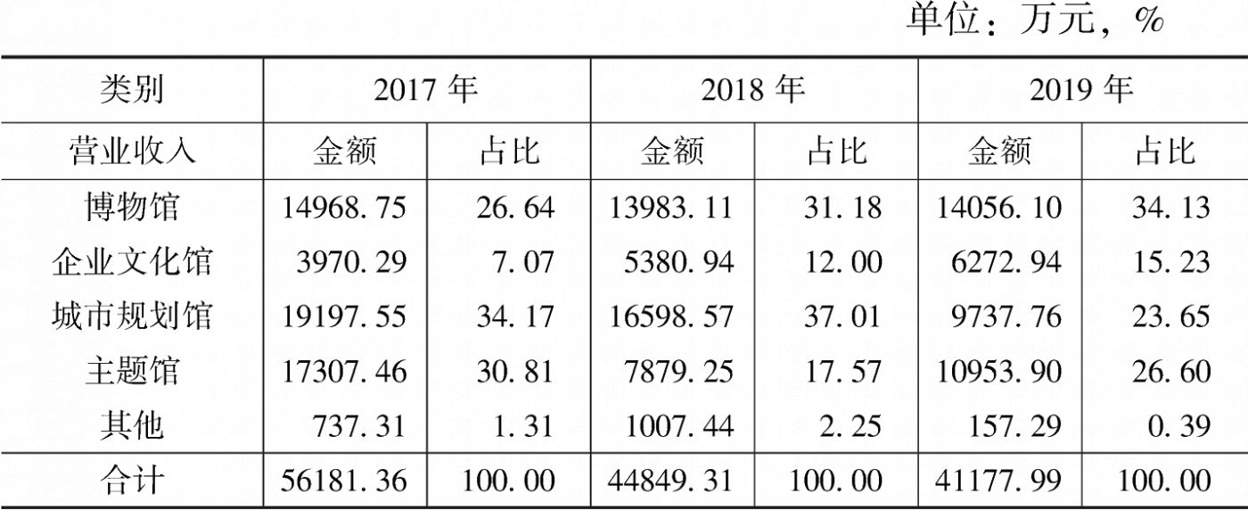 表1 华凯创意主营业务收入结构