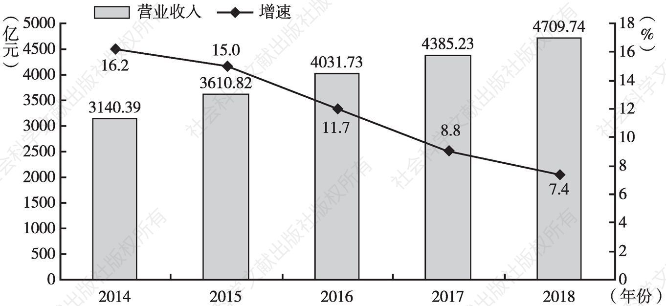 图1 2014～2018年湖南规模以上文化企业营业收入与增速