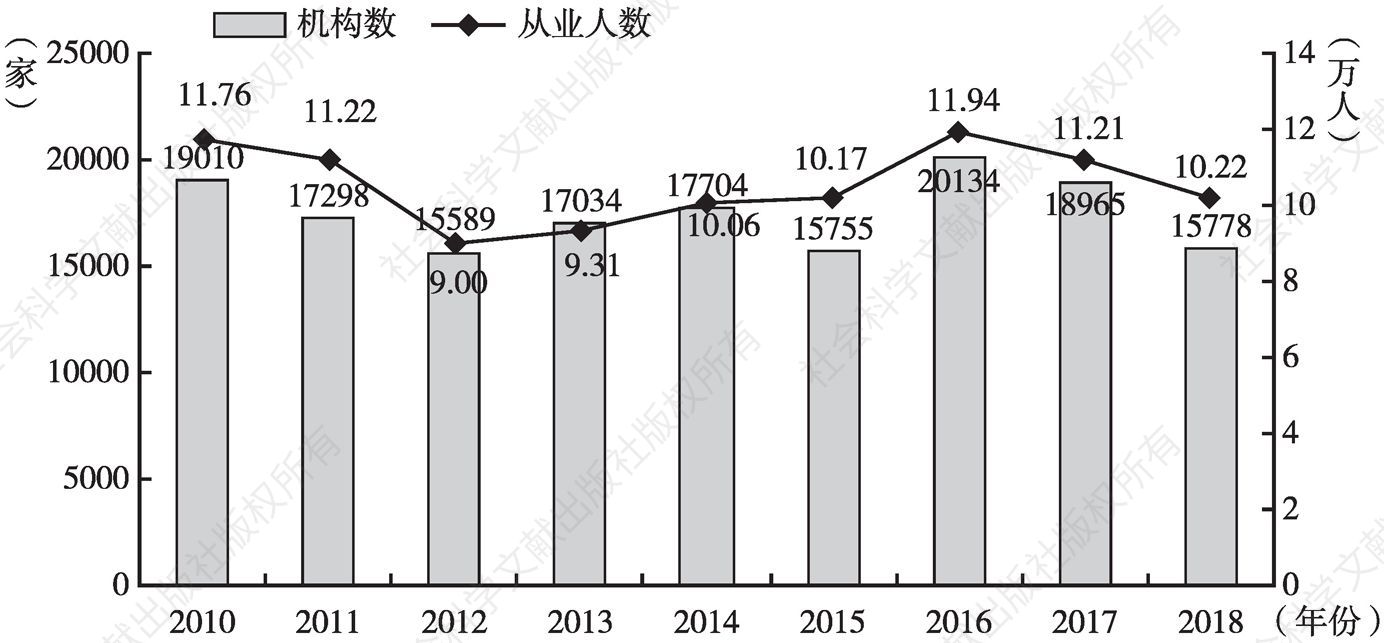 图1 2010～2018年湖南省文化（文物）单位机构数及从业人员数