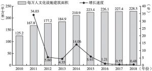 图4 2010～2018年湖南省平均每万人文化设施建筑面积