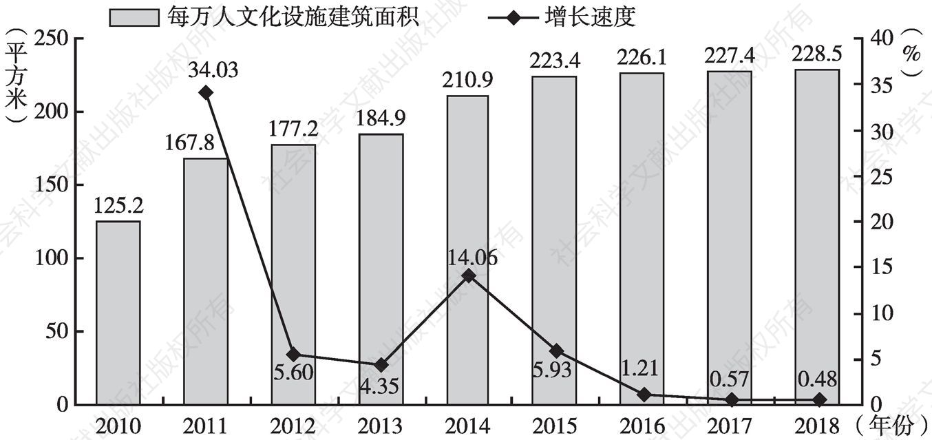 图4 2010～2018年湖南省平均每万人文化设施建筑面积