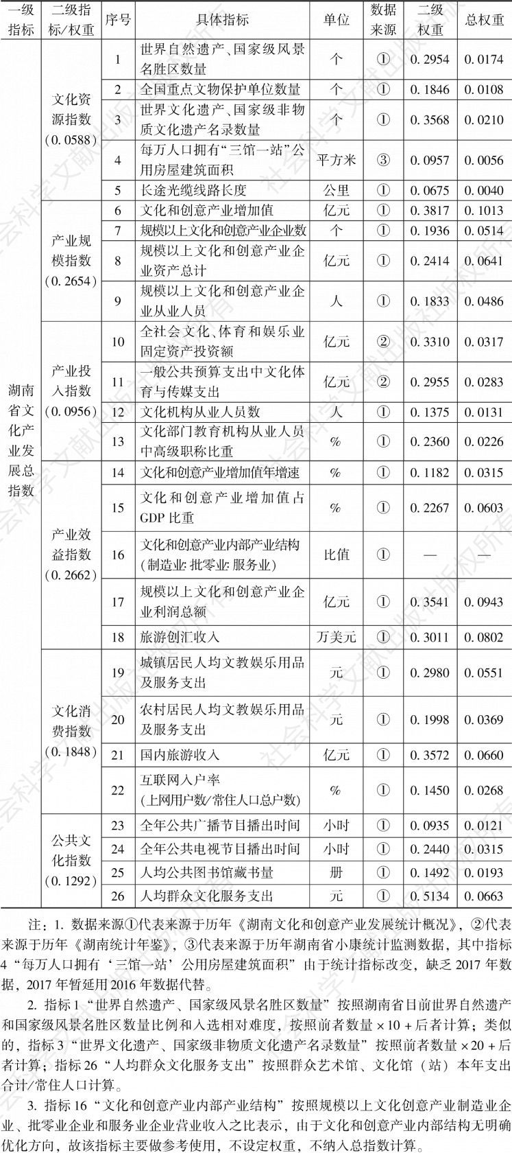表1 湖南省文化产业发展综合评价指标体系