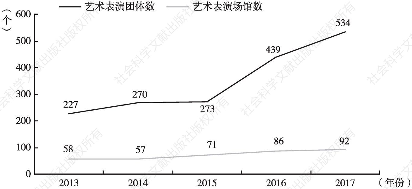 图1 2013～2017年湖南省艺术表演团体、表演场馆数