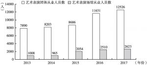 图2 2013～2017年湖南省艺术表演团体、表演场馆从业人员数