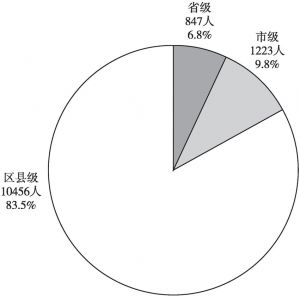 图4 2017年湖南省艺术表演团体从业人员分布情况