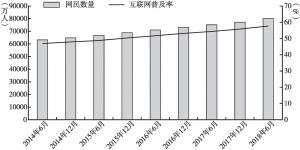 图2 2014～2018年6月中国网民规模和互联网普及率情况