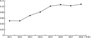 图1 2011～2018年粤港澳大湾区对外开放总得分变化趋势