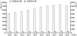 图1 2010～2019年香港国际机场旅客吞吐量和货邮吞吐量
