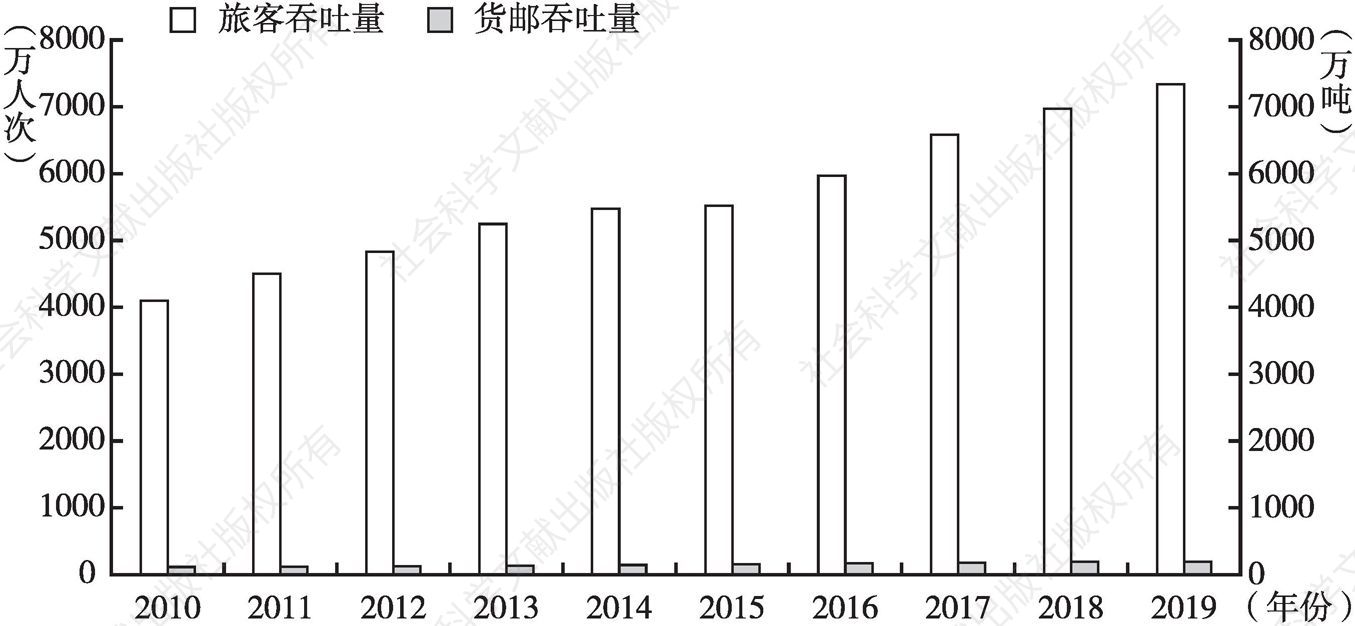 图3 2010～2019年广州白云国际机场旅客吞吐量和货邮吞吐量