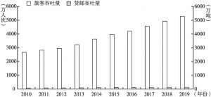 图4 2010～2019年深圳宝安国际机场旅客吞吐量和货邮吞吐量