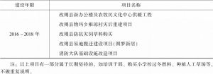 表10-1 中国移动援助改则县部分具有代表性的项目统计-续表2