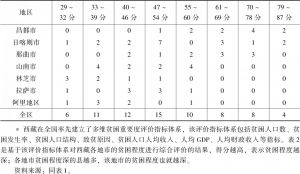 表2-2 西藏自治区各地市贫困状况综合评价*
