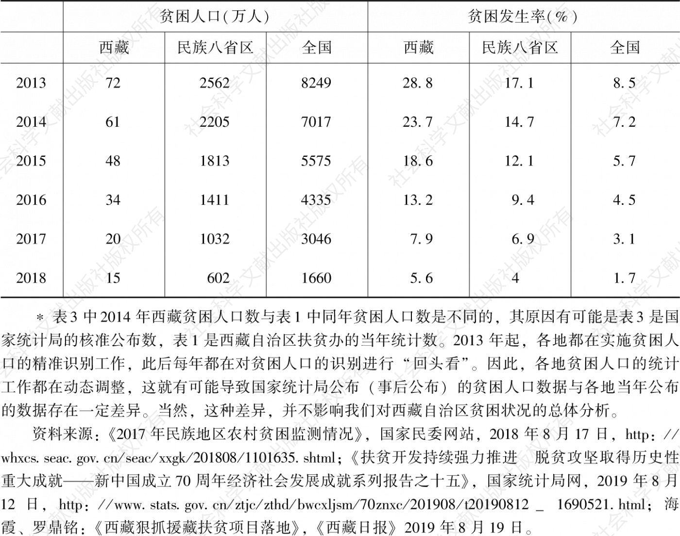 表2-3 西藏与民族八省区、全国贫困人口和贫困发生率比较*