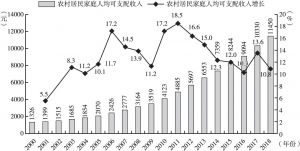 图2-1 2000～2018年西藏农村居民收入变化情况