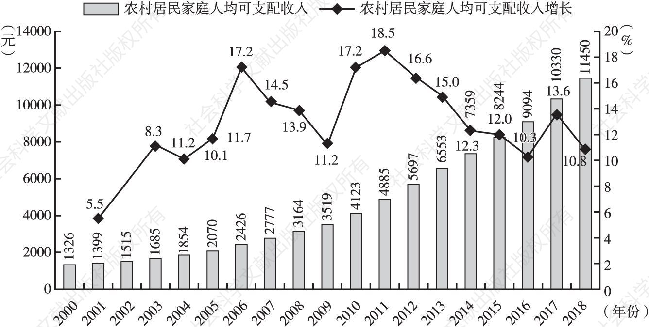 图2-1 2000～2018年西藏农村居民收入变化情况